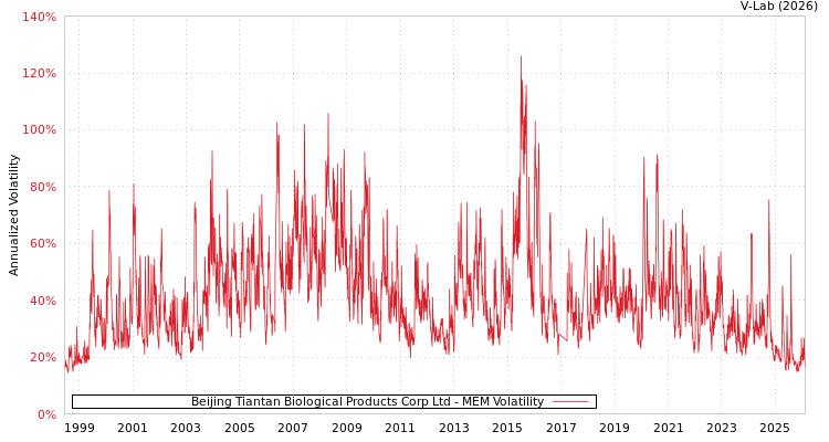 graph of Beijing Tiantan Biological Products Corp Ltd MEM