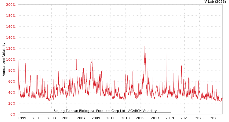 graph of Beijing Tiantan Biological Products Corp Ltd AGARCH