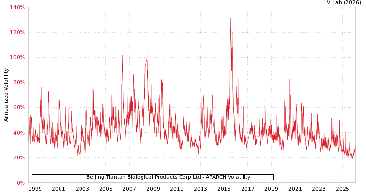 graph of Beijing Tiantan Biological Products Corp Ltd APARCH