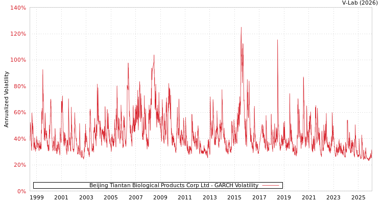 graph of Beijing Tiantan Biological Products Corp Ltd GARCH