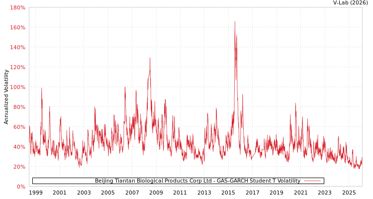 graph of Beijing Tiantan Biological Products Corp Ltd GAS-GARCH-T