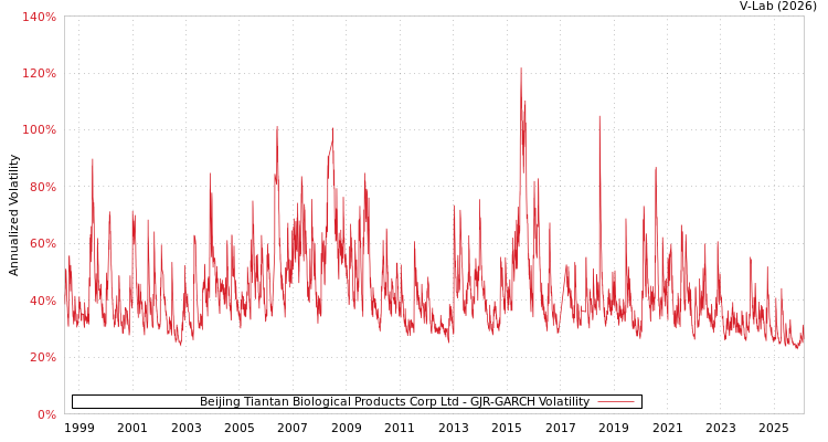 graph of Beijing Tiantan Biological Products Corp Ltd GJR-GARCH