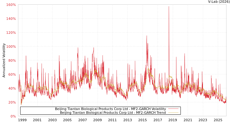 graph of Beijing Tiantan Biological Products Corp Ltd MF2-GARCH