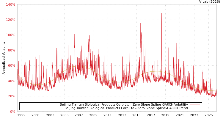 graph of Beijing Tiantan Biological Products Corp Ltd S0GARCH