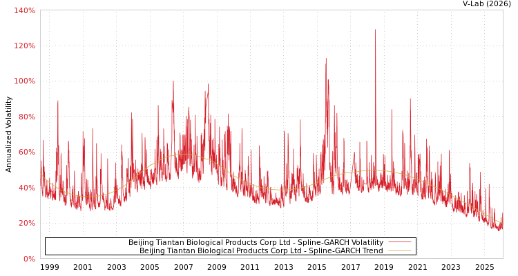 graph of Beijing Tiantan Biological Products Corp Ltd SGARCH