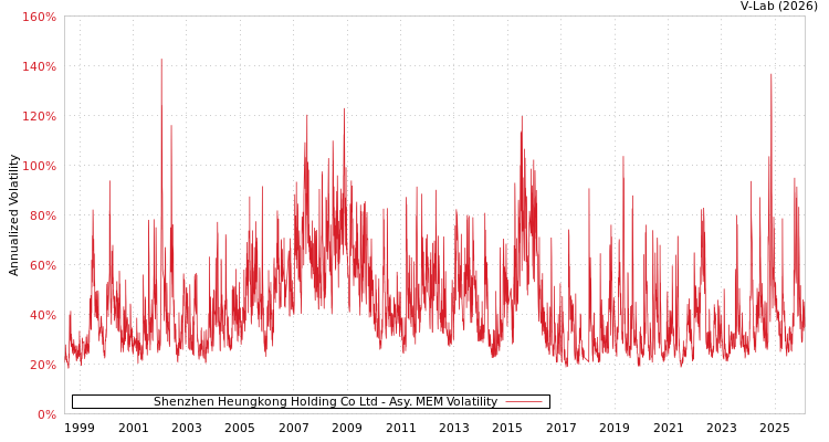 graph of Shenzhen Heungkong Holding Co Ltd AMEM