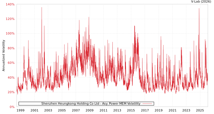 graph of Shenzhen Heungkong Holding Co Ltd APMEM