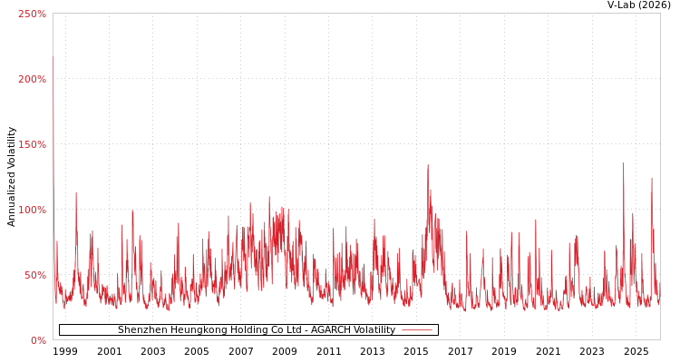 graph of Shenzhen Heungkong Holding Co Ltd AGARCH