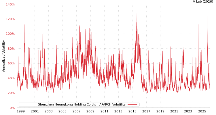 graph of Shenzhen Heungkong Holding Co Ltd APARCH