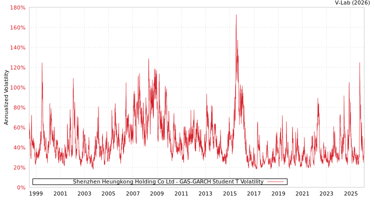 graph of Shenzhen Heungkong Holding Co Ltd GAS-GARCH-T