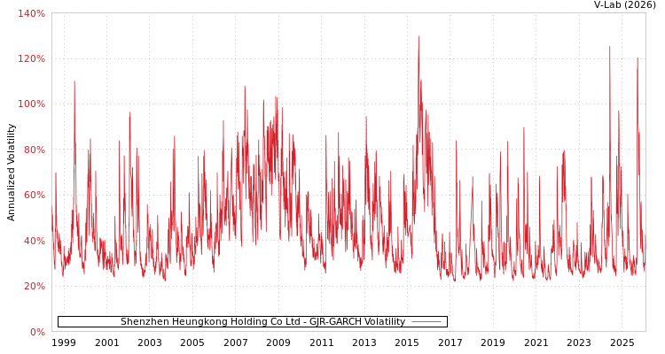 graph of Shenzhen Heungkong Holding Co Ltd GJR-GARCH