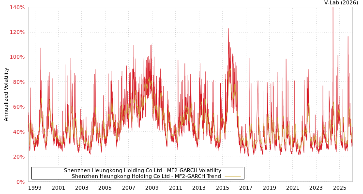 graph of Shenzhen Heungkong Holding Co Ltd MF2-GARCH