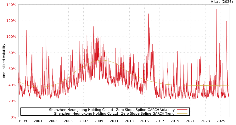 graph of Shenzhen Heungkong Holding Co Ltd S0GARCH