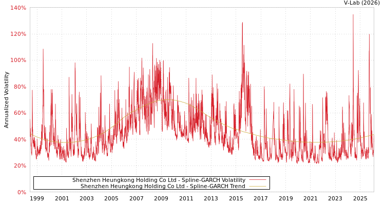 graph of Shenzhen Heungkong Holding Co Ltd SGARCH