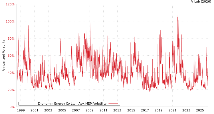 graph of Zhongmin Energy Co Ltd AMEM