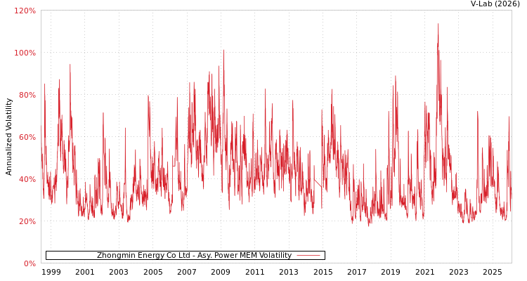 graph of Zhongmin Energy Co Ltd APMEM
