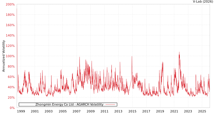graph of Zhongmin Energy Co Ltd AGARCH