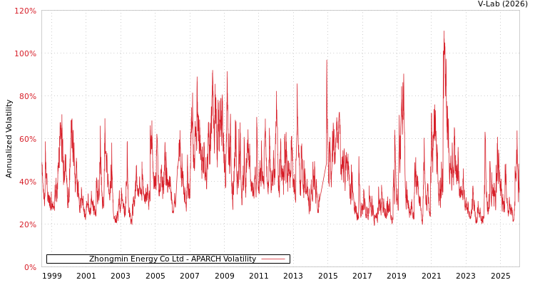 graph of Zhongmin Energy Co Ltd APARCH