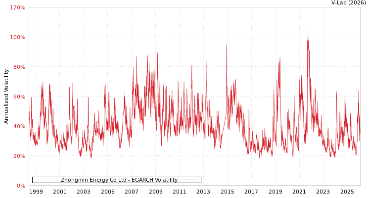 graph of Zhongmin Energy Co Ltd EGARCH