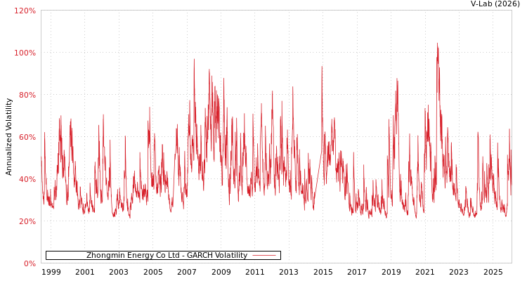 graph of Zhongmin Energy Co Ltd GARCH