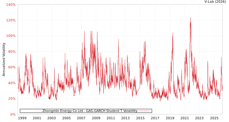 graph of Zhongmin Energy Co Ltd GAS-GARCH-T
