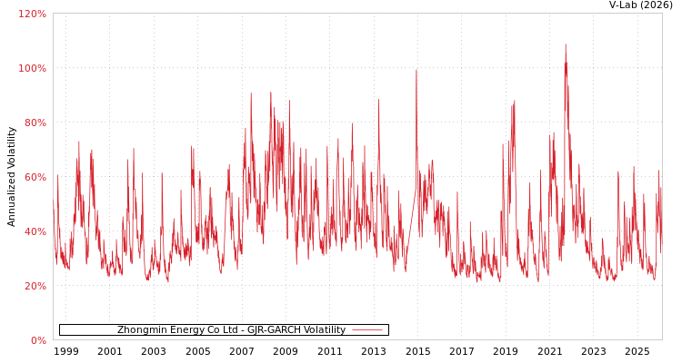 graph of Zhongmin Energy Co Ltd GJR-GARCH