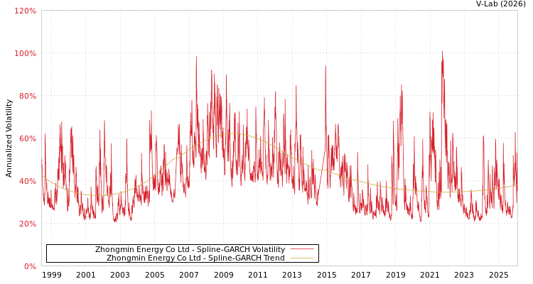graph of Zhongmin Energy Co Ltd SGARCH