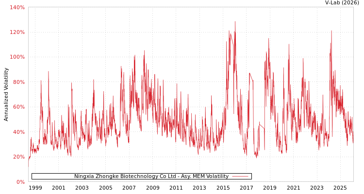 graph of Ningxia Zhongke Biotechnology Co Ltd AMEM