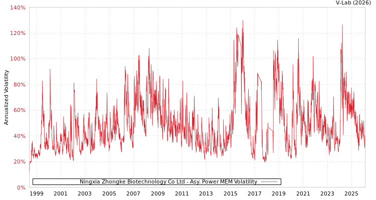 graph of Ningxia Zhongke Biotechnology Co Ltd APMEM