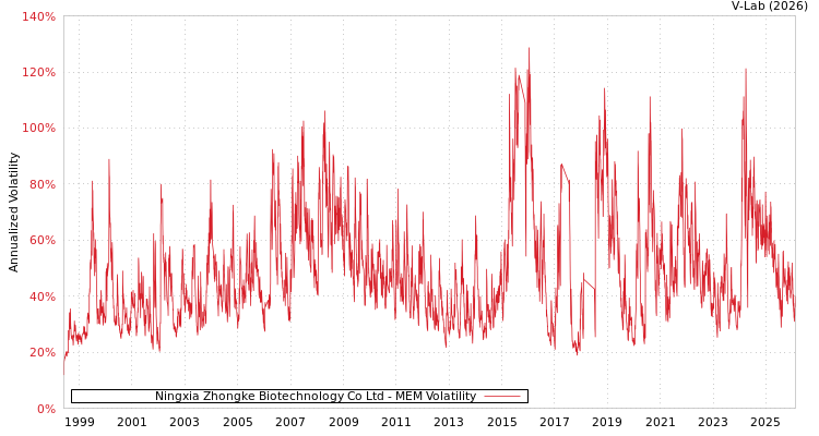 graph of Ningxia Zhongke Biotechnology Co Ltd MEM