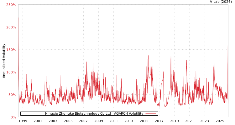 graph of Ningxia Zhongke Biotechnology Co Ltd AGARCH
