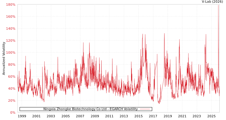 graph of Ningxia Zhongke Biotechnology Co Ltd EGARCH