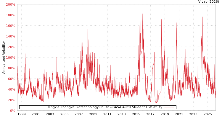 graph of Ningxia Zhongke Biotechnology Co Ltd GAS-GARCH-T