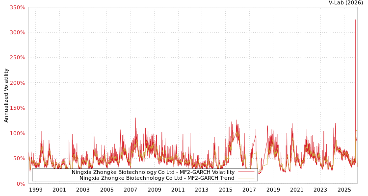 graph of Ningxia Zhongke Biotechnology Co Ltd MF2-GARCH