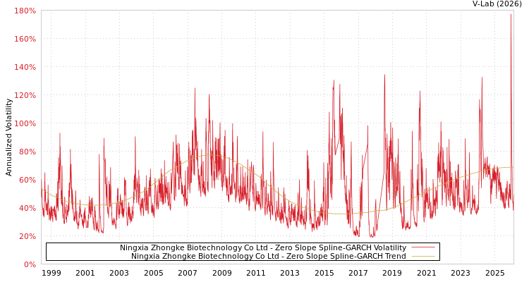 graph of Ningxia Zhongke Biotechnology Co Ltd S0GARCH