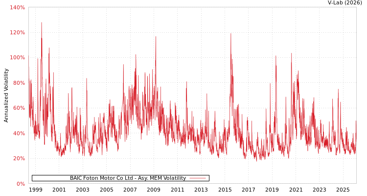 graph of BAIC Foton Motor Co Ltd AMEM