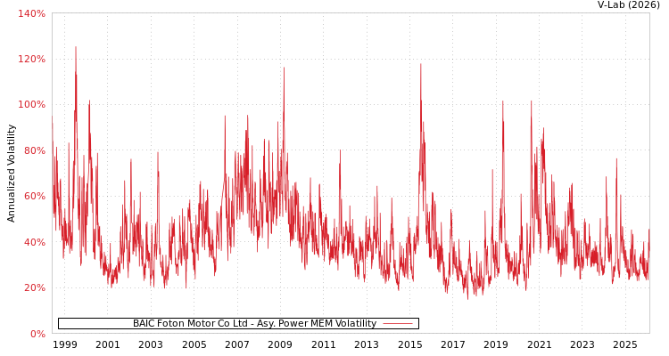 graph of BAIC Foton Motor Co Ltd APMEM
