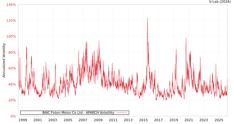 graph of BAIC Foton Motor Co Ltd APARCH