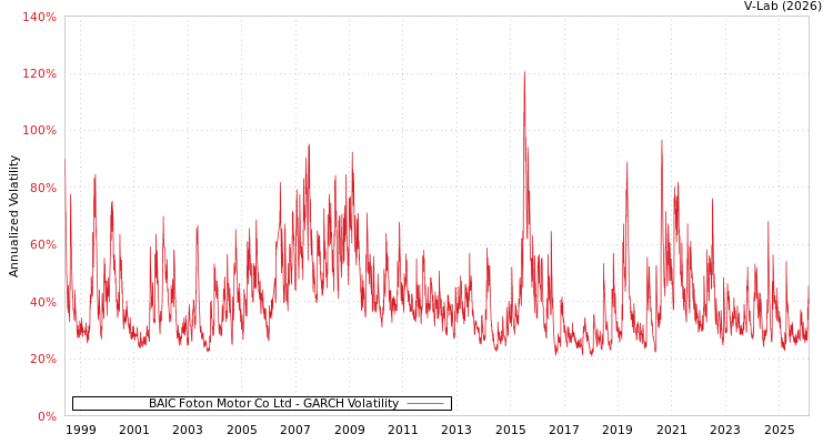 graph of BAIC Foton Motor Co Ltd GARCH