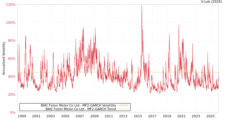 graph of BAIC Foton Motor Co Ltd MF2-GARCH