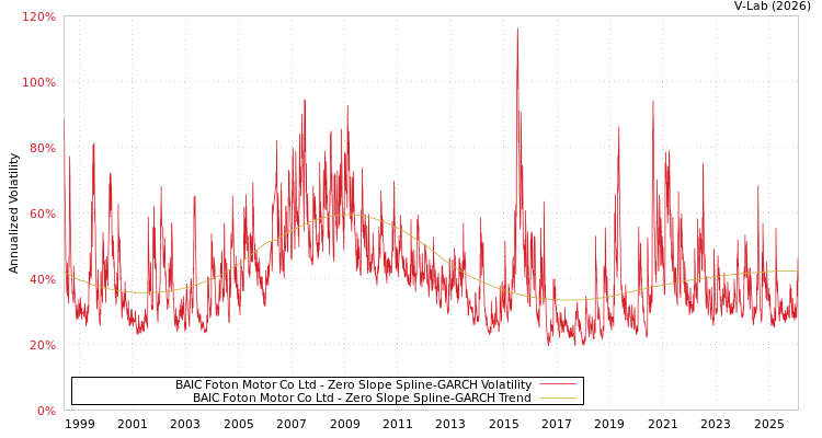 graph of BAIC Foton Motor Co Ltd S0GARCH