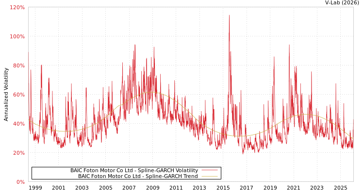 graph of BAIC Foton Motor Co Ltd SGARCH