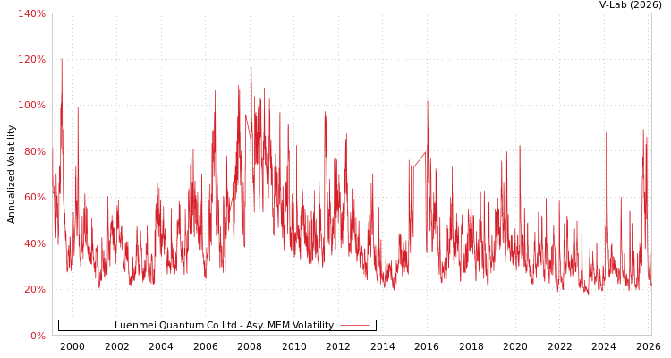 graph of Luenmei Quantum Co Ltd AMEM
