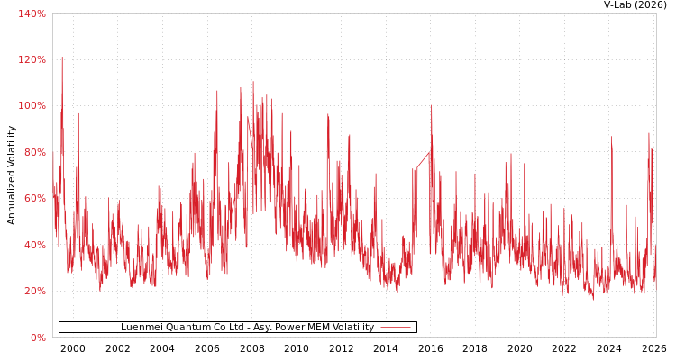 graph of Luenmei Quantum Co Ltd APMEM