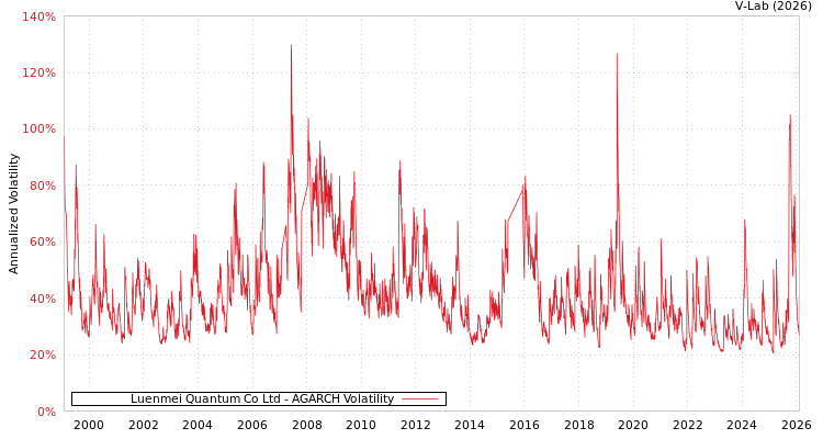 graph of Luenmei Quantum Co Ltd AGARCH