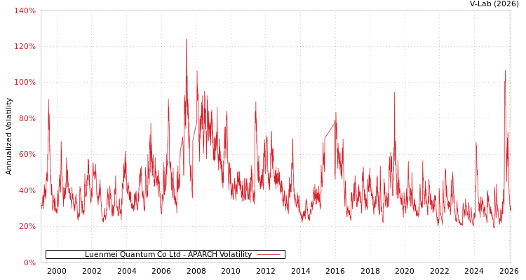 graph of Luenmei Quantum Co Ltd APARCH