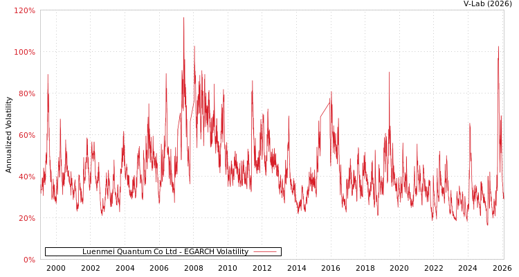 graph of Luenmei Quantum Co Ltd EGARCH