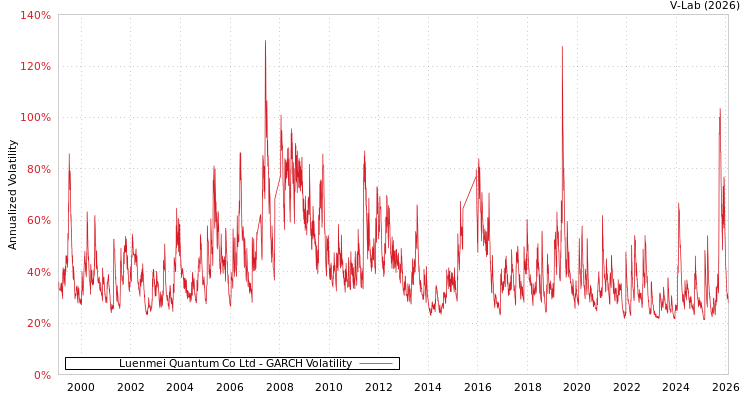 graph of Luenmei Quantum Co Ltd GARCH
