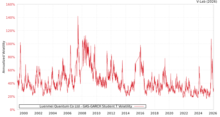 graph of Luenmei Quantum Co Ltd GAS-GARCH-T