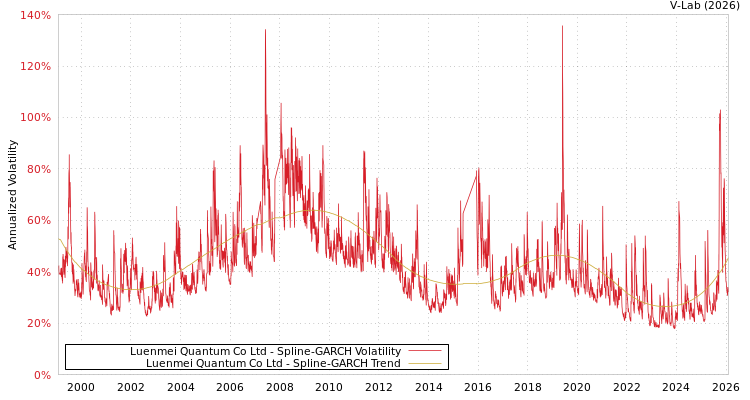 graph of Luenmei Quantum Co Ltd SGARCH